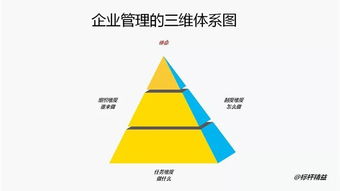 企業(yè)管理的三維體系構(gòu)建